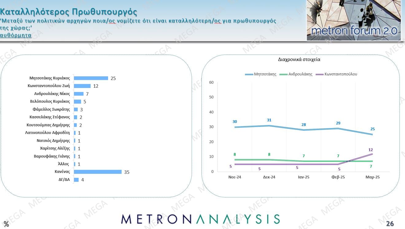 Δημοσκόπηση Metron Analysis: Προβάδισμα 8,9 μονάδων της ΝΔ από την Πλεύση Ελευθερίας, νέα πτώση για το ΠΑΣΟΚ – Πρόωρες εκλογές θέλει το 56% των πολιτών