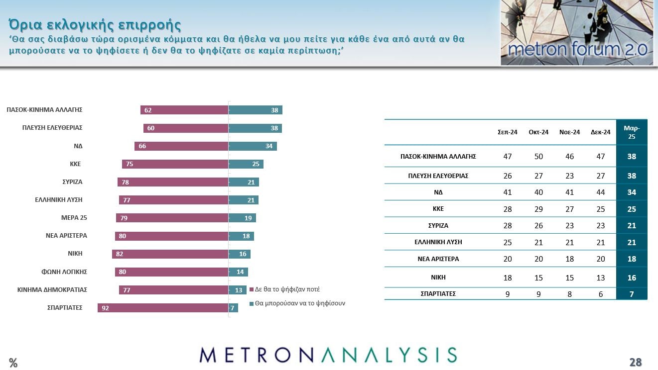 Δημοσκόπηση Metron Analysis: Προβάδισμα 8,9 μονάδων της ΝΔ από την Πλεύση Ελευθερίας, νέα πτώση για το ΠΑΣΟΚ – Πρόωρες εκλογές θέλει το 56% των πολιτών