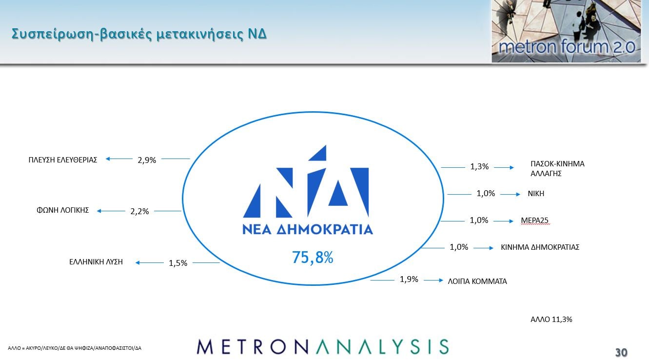 Δημοσκόπηση Metron Analysis: Προβάδισμα 8,9 μονάδων της ΝΔ από την Πλεύση Ελευθερίας, νέα πτώση για το ΠΑΣΟΚ – Πρόωρες εκλογές θέλει το 56% των πολιτών