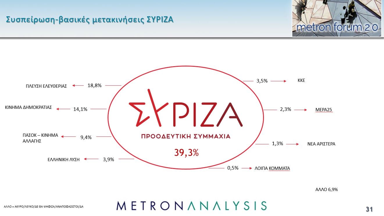 Δημοσκόπηση Metron Analysis: Προβάδισμα 8,9 μονάδων της ΝΔ από την Πλεύση Ελευθερίας, νέα πτώση για το ΠΑΣΟΚ – Πρόωρες εκλογές θέλει το 56% των πολιτών