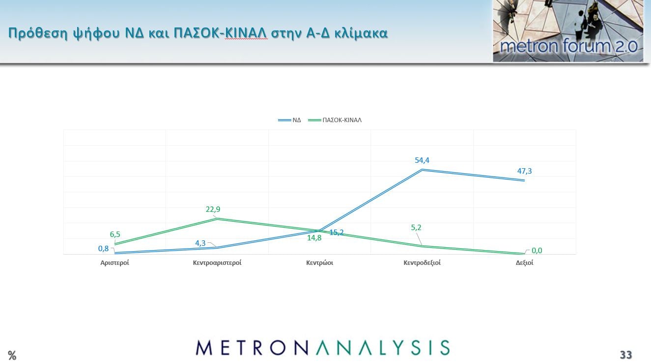 Δημοσκόπηση Metron Analysis: Προβάδισμα 8,9 μονάδων της ΝΔ από την Πλεύση Ελευθερίας, νέα πτώση για το ΠΑΣΟΚ – Πρόωρες εκλογές θέλει το 56% των πολιτών