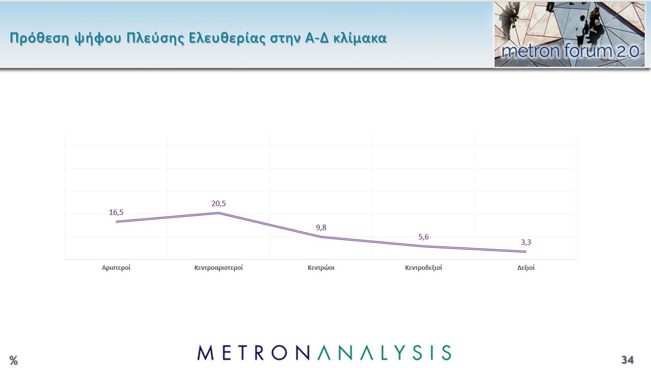 Δημοσκόπηση Metron Analysis: Προβάδισμα 8,9 μονάδων της ΝΔ από την Πλεύση Ελευθερίας, νέα πτώση για το ΠΑΣΟΚ – Πρόωρες εκλογές θέλει το 56% των πολιτών