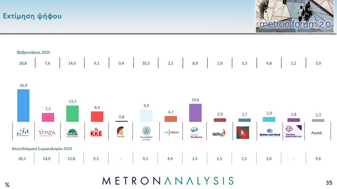 Δημοσκόπηση Metron Analysis: Προβάδισμα 8,9 μονάδων της ΝΔ από την Πλεύση Ελευθερίας, νέα πτώση για το ΠΑΣΟΚ – Πρόωρες εκλογές θέλει το 56% των πολιτών