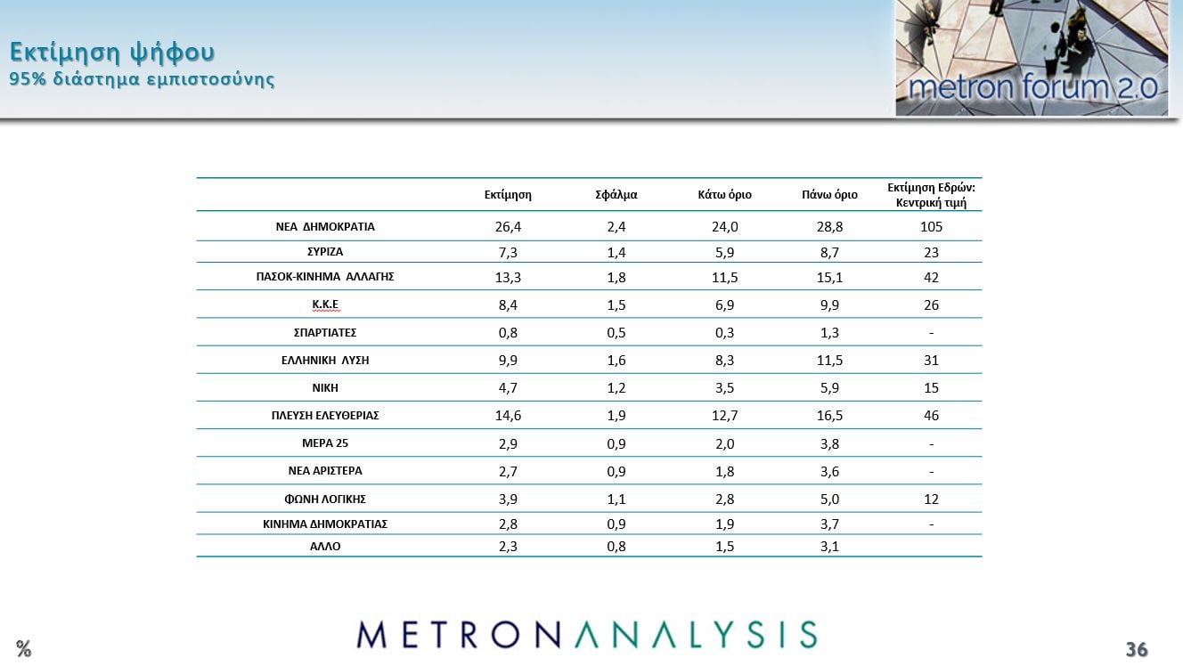 Δημοσκόπηση Metron Analysis: Προβάδισμα 8,9 μονάδων της ΝΔ από την Πλεύση Ελευθερίας, νέα πτώση για το ΠΑΣΟΚ – Πρόωρες εκλογές θέλει το 56% των πολιτών