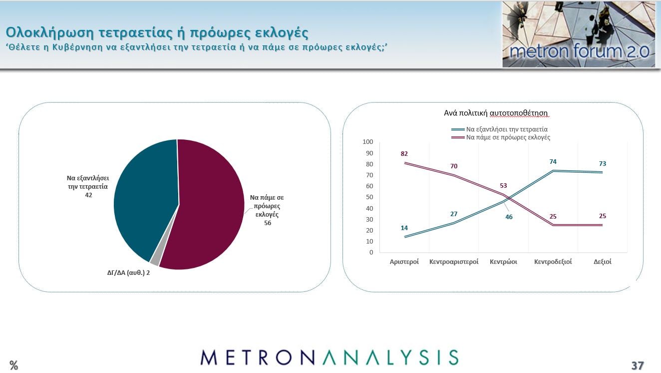 Δημοσκόπηση Metron Analysis: Προβάδισμα 8,9 μονάδων της ΝΔ από την Πλεύση Ελευθερίας, νέα πτώση για το ΠΑΣΟΚ – Πρόωρες εκλογές θέλει το 56% των πολιτών