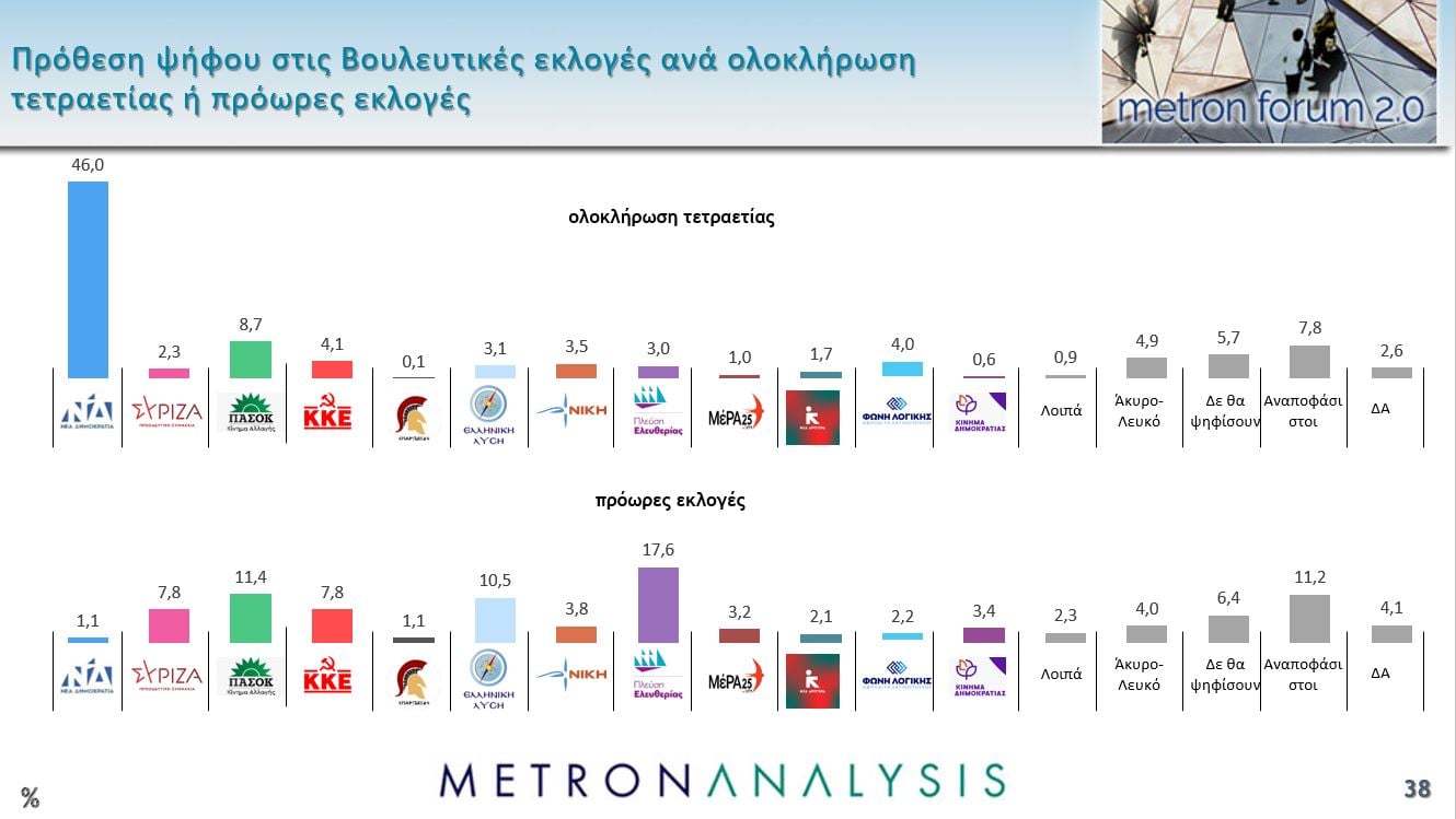 Δημοσκόπηση Metron Analysis: Προβάδισμα 8,9 μονάδων της ΝΔ από την Πλεύση Ελευθερίας, νέα πτώση για το ΠΑΣΟΚ – Πρόωρες εκλογές θέλει το 56% των πολιτών