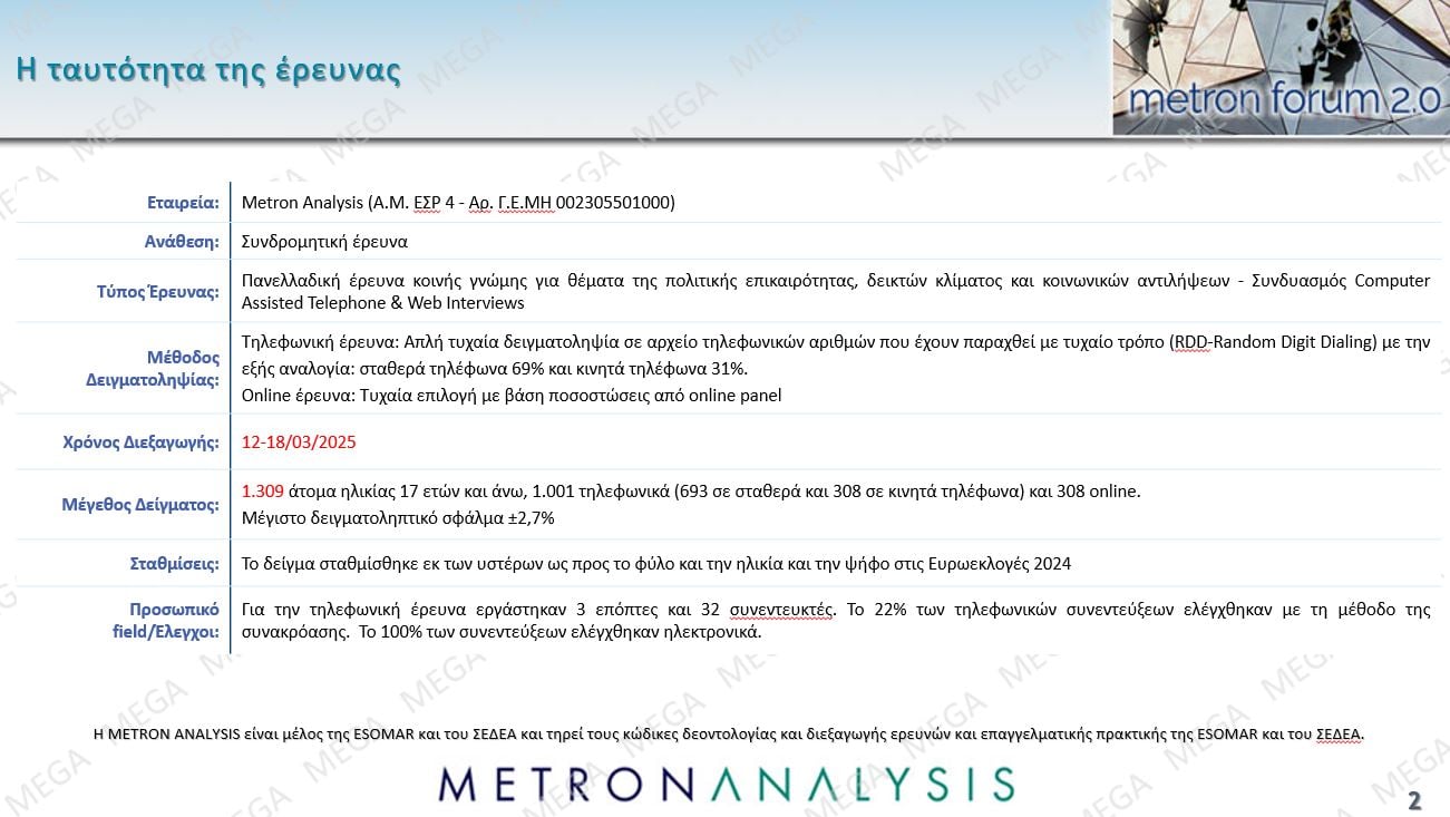 Δημοσκόπηση Metron Analysis: Προβάδισμα 8,9 μονάδων της ΝΔ από την Πλεύση Ελευθερίας, νέα πτώση για το ΠΑΣΟΚ – Πρόωρες εκλογές θέλει το 56% των πολιτών