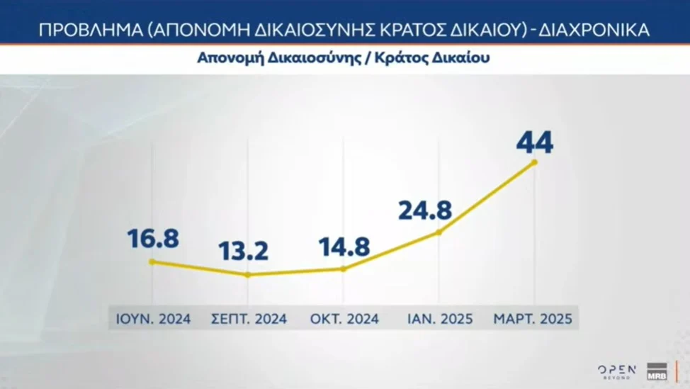 Δημοσκόπηση MRB: Προβάδισμα 8,5 μονάδων της ΝΔ από το ΠΑΣΟΚ, τρίτο κόμμα η Πλεύση Ελευθερίας – Τι λένε οι πολίτες για την πρόταση δυσπιστίας