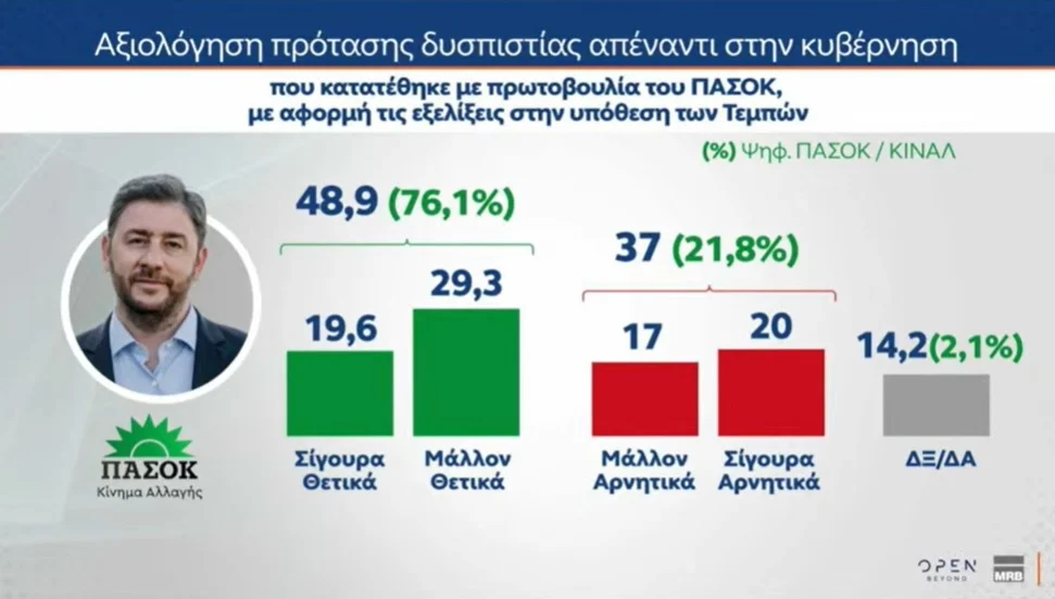 Δημοσκόπηση MRB: Προβάδισμα 8,5 μονάδων της ΝΔ από το ΠΑΣΟΚ, τρίτο κόμμα η Πλεύση Ελευθερίας – Τι λένε οι πολίτες για την πρόταση δυσπιστίας