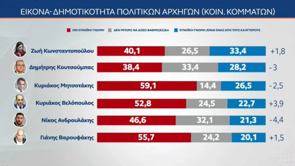 Δημοσκόπηση MRB: Προβάδισμα 8,5 μονάδων της ΝΔ από το ΠΑΣΟΚ, τρίτο κόμμα η Πλεύση Ελευθερίας – Τι λένε οι πολίτες για την πρόταση δυσπιστίας