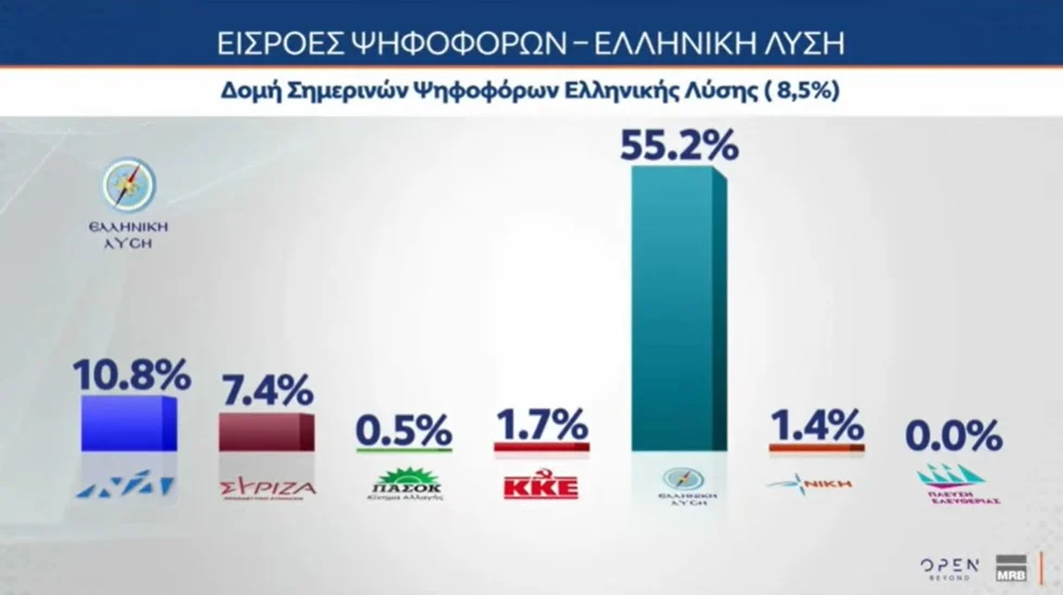 Δημοσκόπηση MRB: Προβάδισμα 8,5 μονάδων της ΝΔ από το ΠΑΣΟΚ, τρίτο κόμμα η Πλεύση Ελευθερίας – Τι λένε οι πολίτες για την πρόταση δυσπιστίας