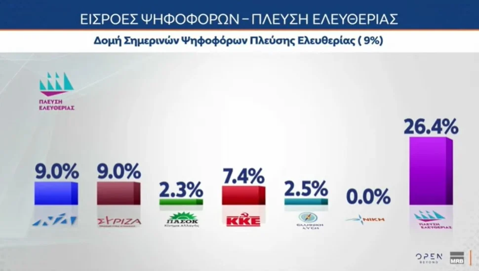 Δημοσκόπηση MRB: Προβάδισμα 8,5 μονάδων της ΝΔ από το ΠΑΣΟΚ, τρίτο κόμμα η Πλεύση Ελευθερίας – Τι λένε οι πολίτες για την πρόταση δυσπιστίας