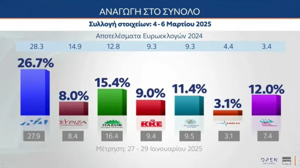 Δημοσκόπηση MRB: Προβάδισμα 8,5 μονάδων της ΝΔ από το ΠΑΣΟΚ, τρίτο κόμμα η Πλεύση Ελευθερίας – Τι λένε οι πολίτες για την πρόταση δυσπιστίας