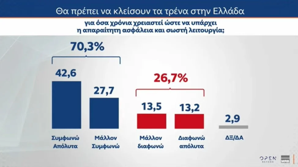 Δημοσκόπηση MRB: Προβάδισμα 8,5 μονάδων της ΝΔ από το ΠΑΣΟΚ, τρίτο κόμμα η Πλεύση Ελευθερίας – Τι λένε οι πολίτες για την πρόταση δυσπιστίας