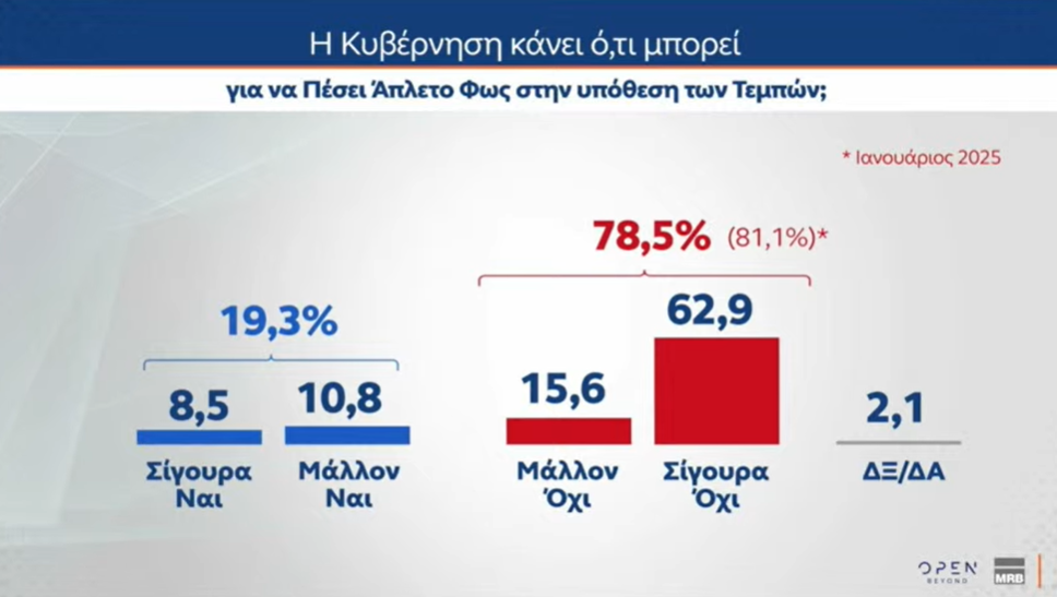 Δημοσκόπηση MRB: Προβάδισμα 8,5 μονάδων της ΝΔ από το ΠΑΣΟΚ, τρίτο κόμμα η Πλεύση Ελευθερίας – Τι λένε οι πολίτες για την πρόταση δυσπιστίας