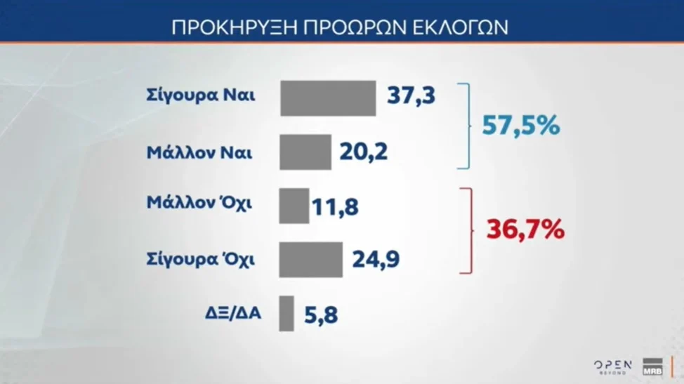 Δημοσκόπηση MRB: Προβάδισμα 8,5 μονάδων της ΝΔ από το ΠΑΣΟΚ, τρίτο κόμμα η Πλεύση Ελευθερίας – Τι λένε οι πολίτες για την πρόταση δυσπιστίας