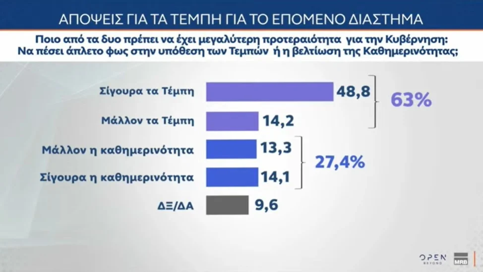 Δημοσκόπηση MRB: Προβάδισμα 8,5 μονάδων της ΝΔ από το ΠΑΣΟΚ, τρίτο κόμμα η Πλεύση Ελευθερίας – Τι λένε οι πολίτες για την πρόταση δυσπιστίας