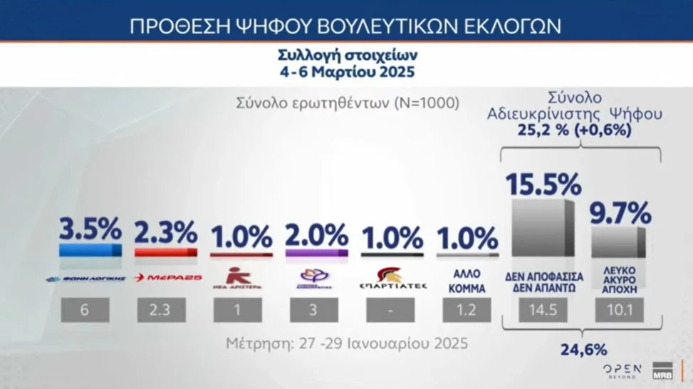 Δημοσκόπηση MRB: Προβάδισμα 8,5 μονάδων της ΝΔ από το ΠΑΣΟΚ, τρίτο κόμμα η Πλεύση Ελευθερίας – Τι λένε οι πολίτες για την πρόταση δυσπιστίας