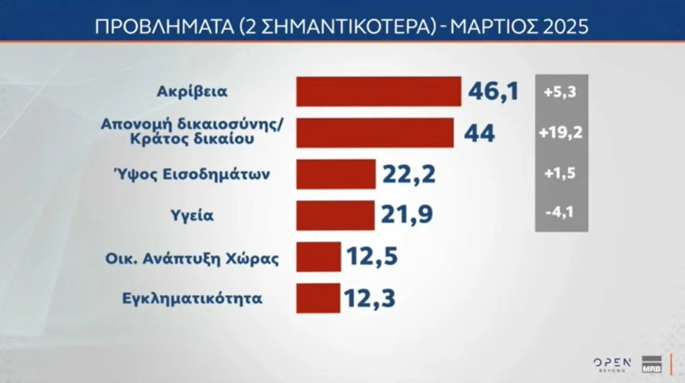 Δημοσκόπηση MRB: Προβάδισμα 8,5 μονάδων της ΝΔ από το ΠΑΣΟΚ, τρίτο κόμμα η Πλεύση Ελευθερίας – Τι λένε οι πολίτες για την πρόταση δυσπιστίας