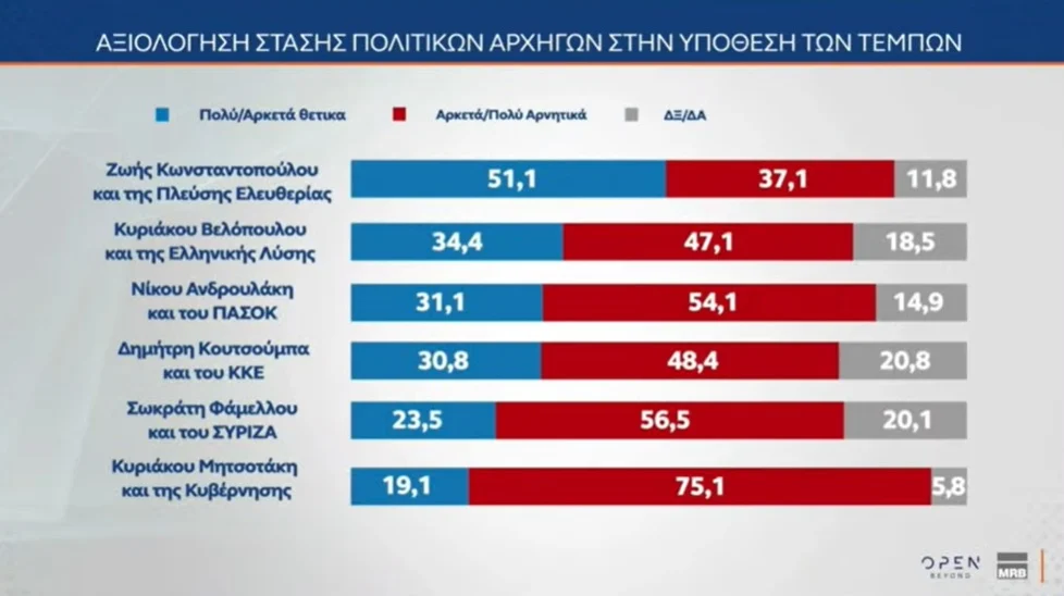 Δημοσκόπηση MRB: Προβάδισμα 8,5 μονάδων της ΝΔ από το ΠΑΣΟΚ, τρίτο κόμμα η Πλεύση Ελευθερίας – Τι λένε οι πολίτες για την πρόταση δυσπιστίας