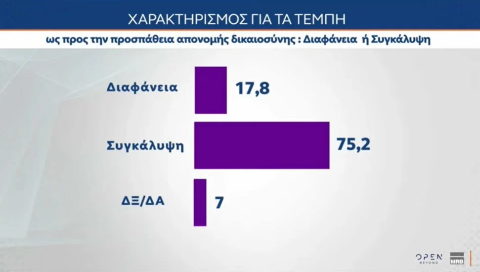 Δημοσκόπηση MRB: Προβάδισμα 8,5 μονάδων της ΝΔ από το ΠΑΣΟΚ, τρίτο κόμμα η Πλεύση Ελευθερίας – Τι λένε οι πολίτες για την πρόταση δυσπιστίας