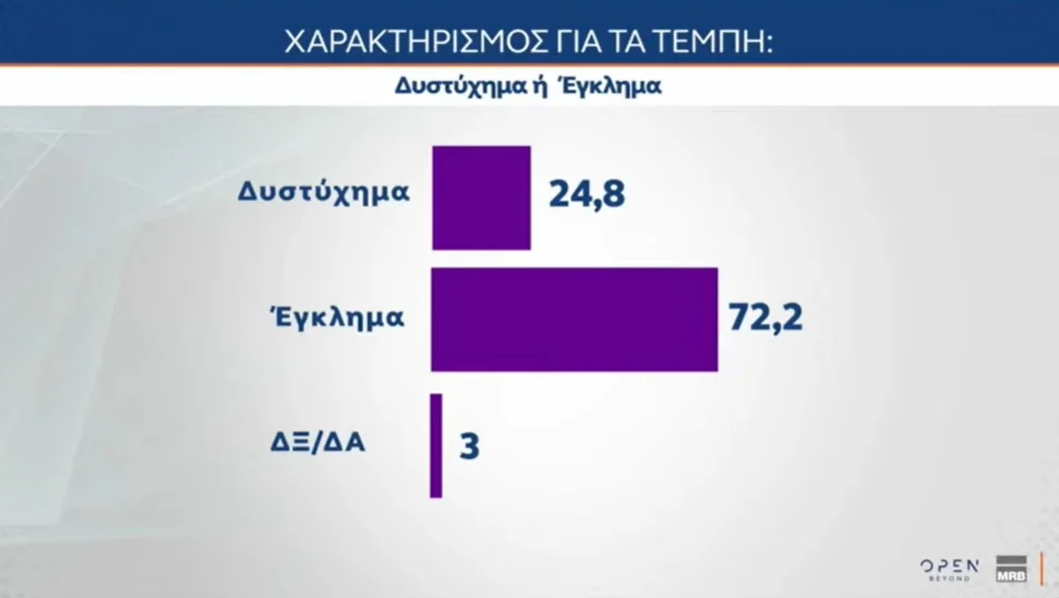 Δημοσκόπηση MRB: Προβάδισμα 8,5 μονάδων της ΝΔ από το ΠΑΣΟΚ, τρίτο κόμμα η Πλεύση Ελευθερίας – Τι λένε οι πολίτες για την πρόταση δυσπιστίας