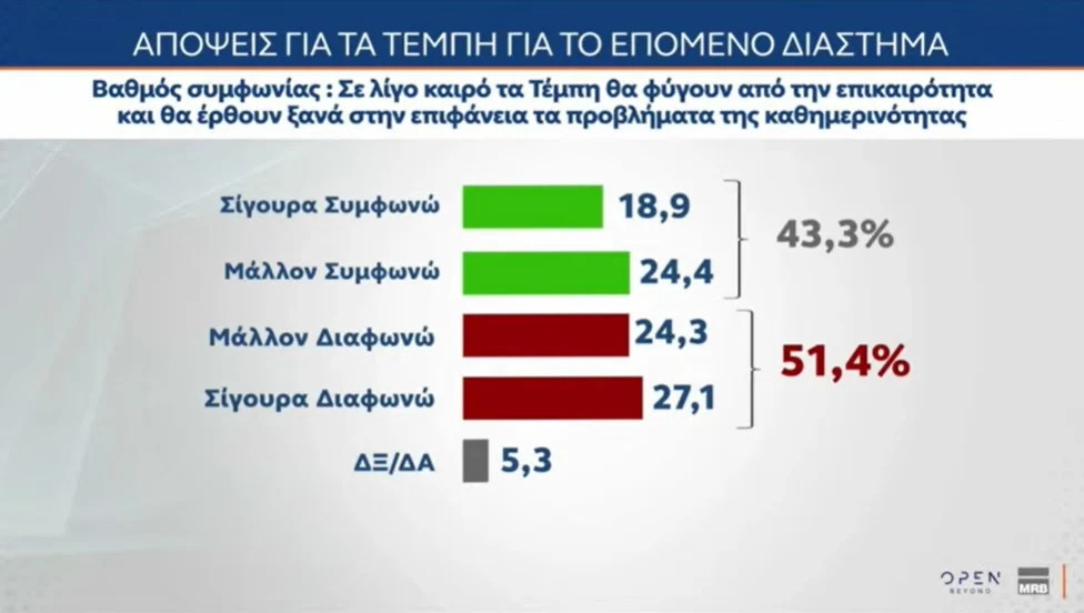 Δημοσκόπηση MRB: Προβάδισμα 8,5 μονάδων της ΝΔ από το ΠΑΣΟΚ, τρίτο κόμμα η Πλεύση Ελευθερίας – Τι λένε οι πολίτες για την πρόταση δυσπιστίας