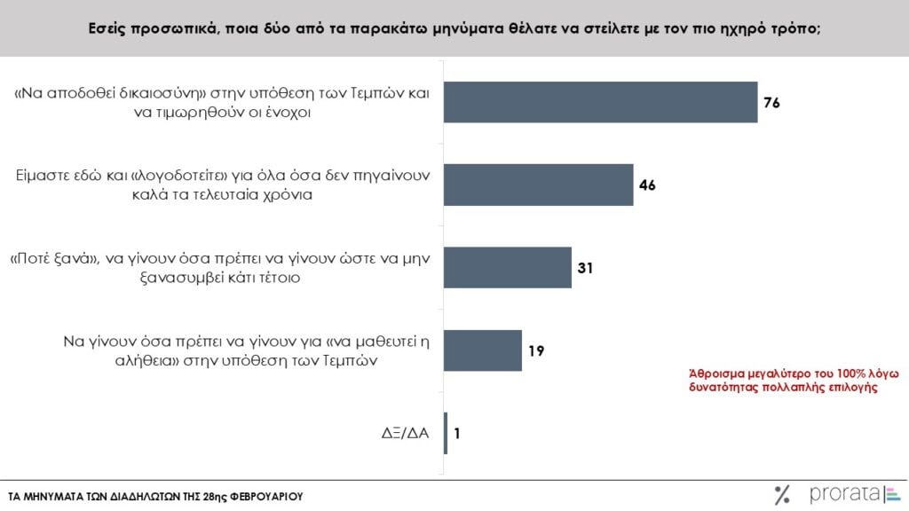 Έρευνα Prorata για την τραγωδία των Τεμπών: «Να αποδοθει δικαιοσύνη» δηλώνει το 76%