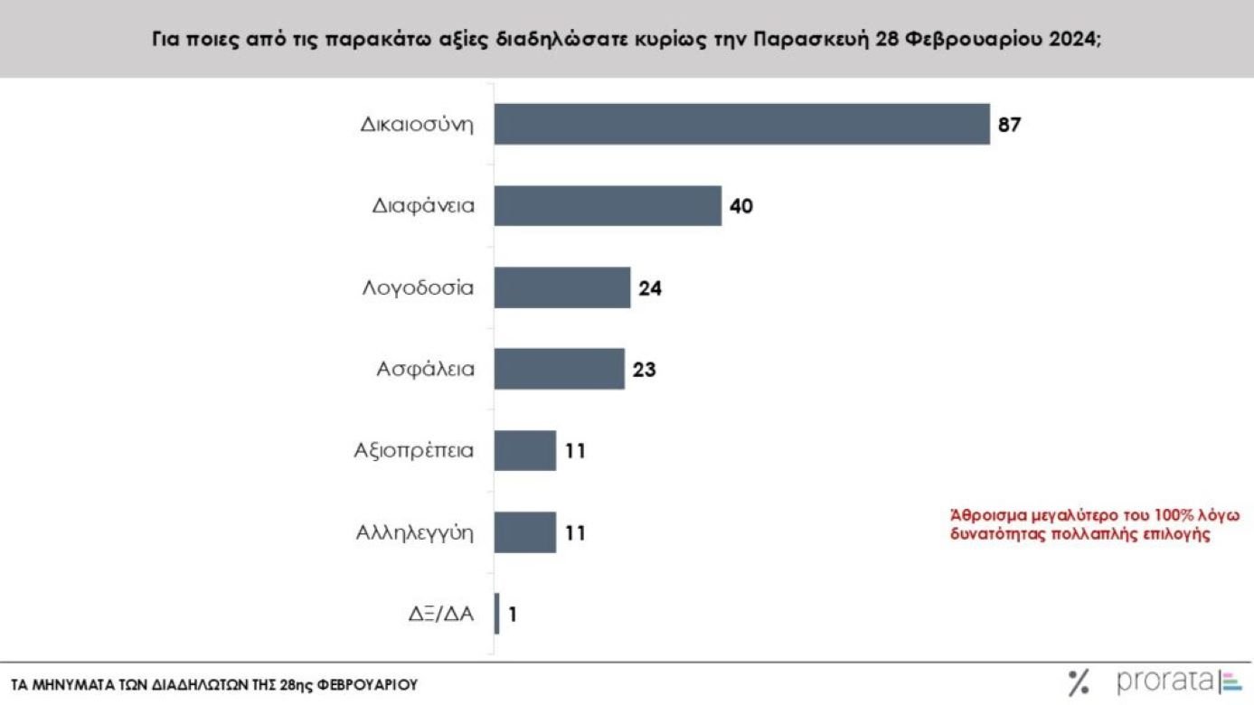 Έρευνα Prorata για την τραγωδία των Τεμπών: «Να αποδοθει δικαιοσύνη» δηλώνει το 76%