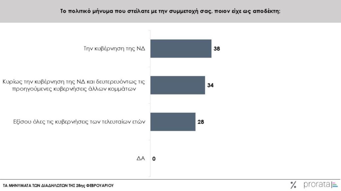 Έρευνα Prorata για την τραγωδία των Τεμπών: «Να αποδοθει δικαιοσύνη» δηλώνει το 76%