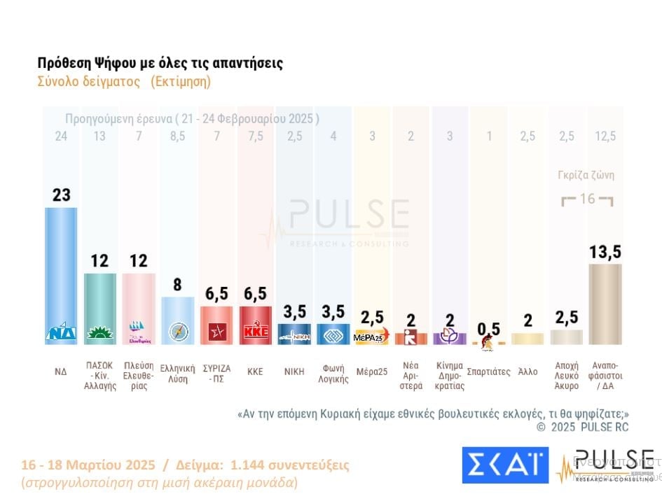 Δημοσκόπηση PULSE: Πρώτη η ΝΔ, στη δεύτερη θέση ΠΑΣΟΚ και Πλεύση Ελευθερίας – Ποιο κόμμα της αντιπολίτευσης έχει τις περισσότερες πιθανότητες να κυβερνήσει