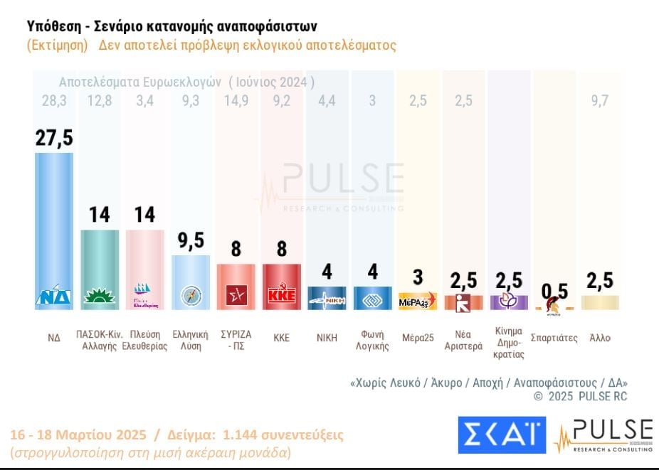 Δημοσκόπηση PULSE: Πρώτη η ΝΔ, στη δεύτερη θέση ΠΑΣΟΚ και Πλεύση Ελευθερίας – Ποιο κόμμα της αντιπολίτευσης έχει τις περισσότερες πιθανότητες να κυβερνήσει