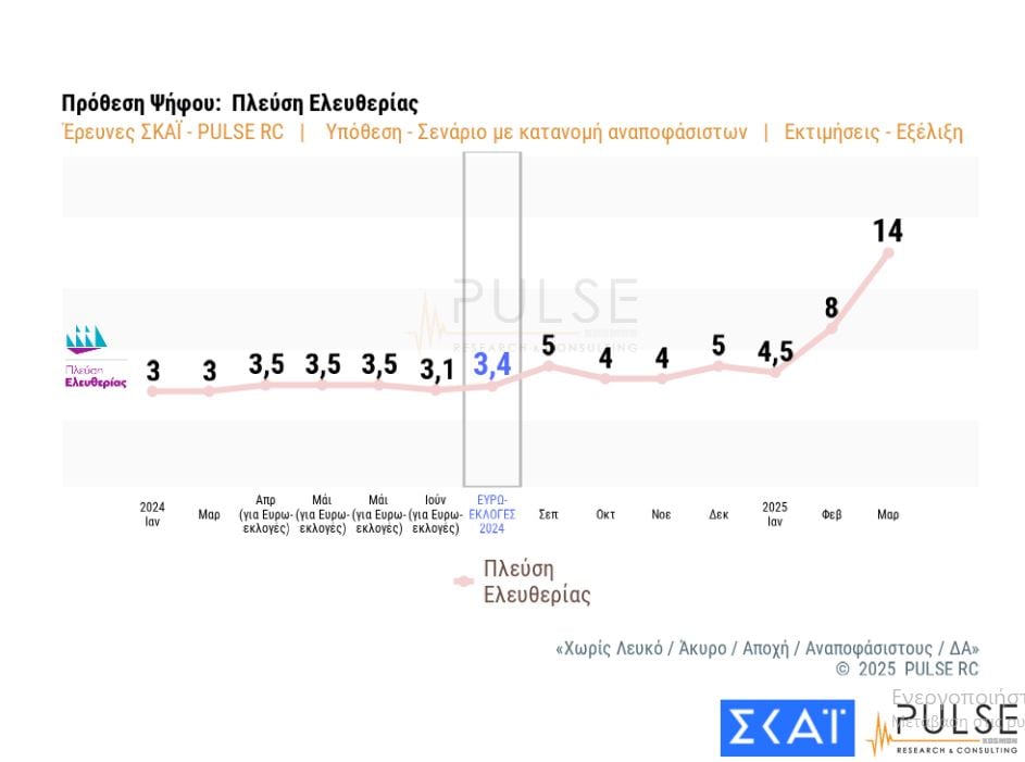 Δημοσκόπηση PULSE: Πρώτη η ΝΔ, στη δεύτερη θέση ΠΑΣΟΚ και Πλεύση Ελευθερίας – Ποιο κόμμα της αντιπολίτευσης έχει τις περισσότερες πιθανότητες να κυβερνήσει