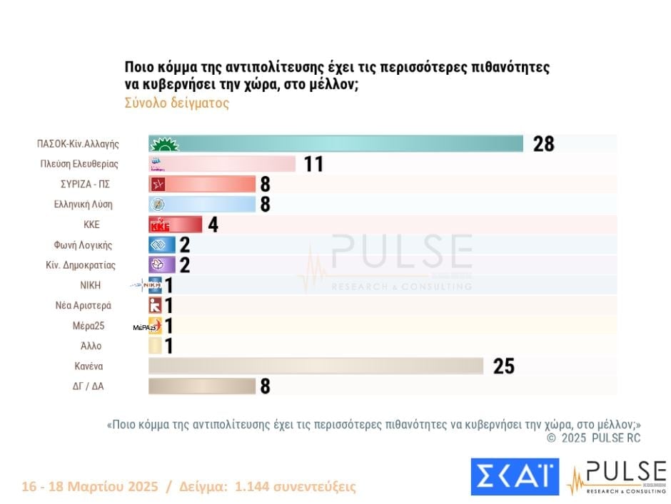 Δημοσκόπηση PULSE: Πρώτη η ΝΔ, στη δεύτερη θέση ΠΑΣΟΚ και Πλεύση Ελευθερίας – Ποιο κόμμα της αντιπολίτευσης έχει τις περισσότερες πιθανότητες να κυβερνήσει