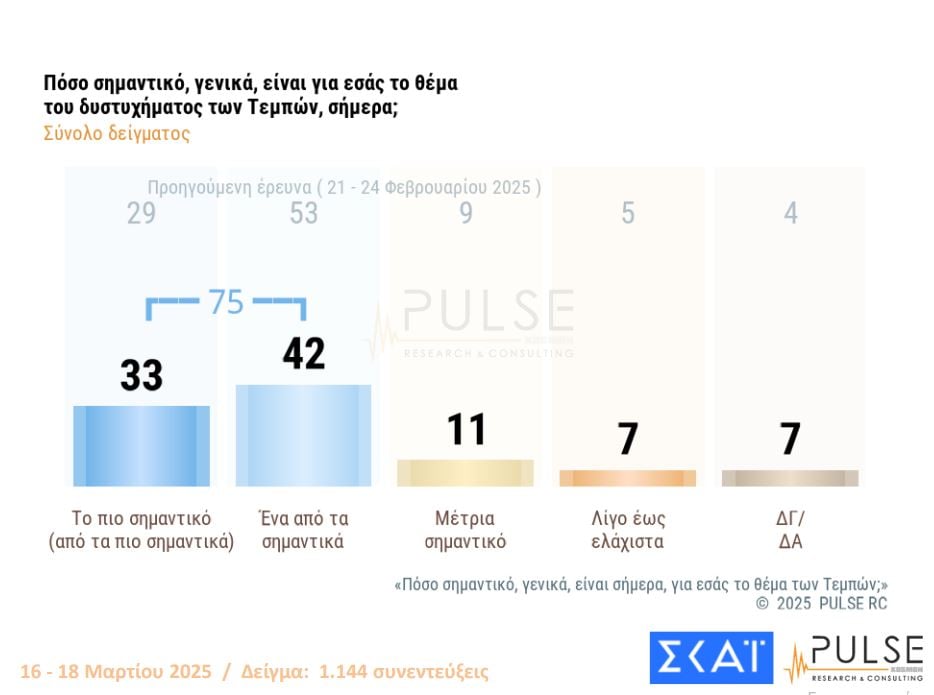 Δημοσκόπηση PULSE: Πρώτη η ΝΔ, στη δεύτερη θέση ΠΑΣΟΚ και Πλεύση Ελευθερίας – Ποιο κόμμα της αντιπολίτευσης έχει τις περισσότερες πιθανότητες να κυβερνήσει