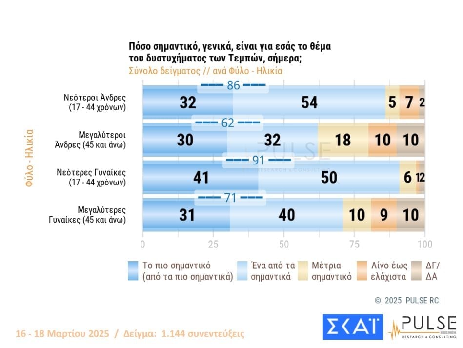 Δημοσκόπηση PULSE: Πρώτη η ΝΔ, στη δεύτερη θέση ΠΑΣΟΚ και Πλεύση Ελευθερίας – Ποιο κόμμα της αντιπολίτευσης έχει τις περισσότερες πιθανότητες να κυβερνήσει