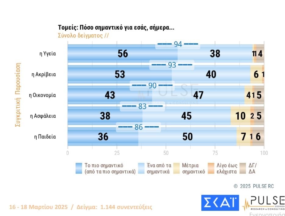 Δημοσκόπηση PULSE: Πρώτη η ΝΔ, στη δεύτερη θέση ΠΑΣΟΚ και Πλεύση Ελευθερίας – Ποιο κόμμα της αντιπολίτευσης έχει τις περισσότερες πιθανότητες να κυβερνήσει