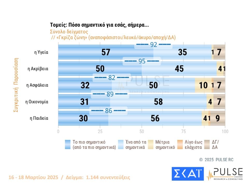 Δημοσκόπηση PULSE: Πρώτη η ΝΔ, στη δεύτερη θέση ΠΑΣΟΚ και Πλεύση Ελευθερίας – Ποιο κόμμα της αντιπολίτευσης έχει τις περισσότερες πιθανότητες να κυβερνήσει